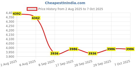 flipkart.com picstar J2 Drone with HD Camera Foldable Quadcopter Professional Drone Toys Drone picstar Price History Graph from 2 Aug 2025 to 6 Oct 2025
