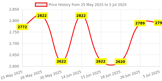 flipkart.com ezerio J2 Drones Long Distance Hd Camera With 4K And Beginner Drone 5G Wifi Range Adult Drone ezerio Price History Graph from 25 May 2025 to 5 Jul 2025