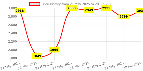 flipkart.com antman J2 Drones Long Hd Camera With 4K And Beginner Drone 5G Wifi Range Adult Drone Drone antman Price History Graph from 21 May 2025 to 28 Jun 2025