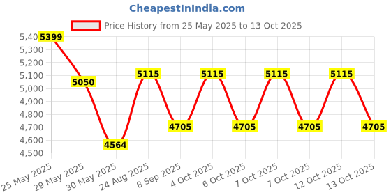 flipkart.com nexell j2 red 0013 Drone nexell Price History Graph from 25 May 2025 to 12 Oct 2025