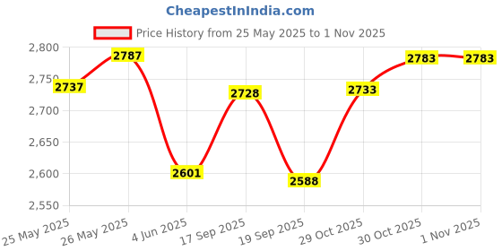 flipkart.com ezerio J2 Remote Control 1080 HQ Camera with Selfie360° Foldable and App Control Drone ezerio Price History Graph from 25 May 2025 to 30 Oct 2025
