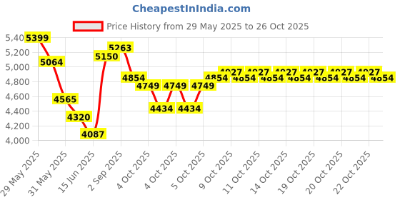 flipkart.com nexell j20-blue-0014 Drone nexell Price History Graph from 29 May 2025 to 26 Oct 2025
