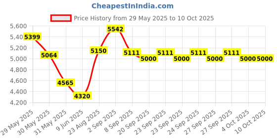 flipkart.com nexell j20 BUBBLE SHOOT DRONE WITH CAMERA Drone nexell Price History Graph from 29 May 2025 to 10 Oct 2025