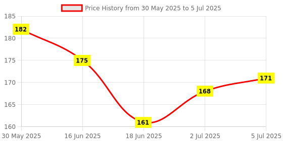 flipkart.com hurryup J27 6 In 1' Military Key Chain Toolkit With Torch Key Chain hurryup Price History Graph from 30 May 2025 to 5 Jul 2025