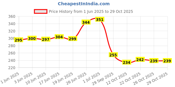 flipkart.com ashcrafzee J3 Waterproof School Bag ashcrafzee Price History Graph from 1 Jun 2025 to 29 Oct 2025