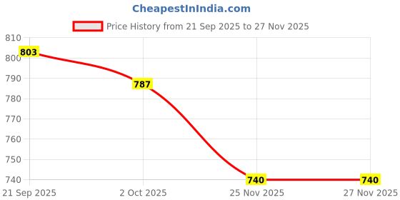 flipkart.com clairbell J494 BHOPU MEGAPHONE-Versatile,Eye-Catching sound|USB, TF,Recordable,Chargeable Indoor, Outdoor PA System clairbell Price History Graph from 21 Sep 2025 to 25 Nov 2025
