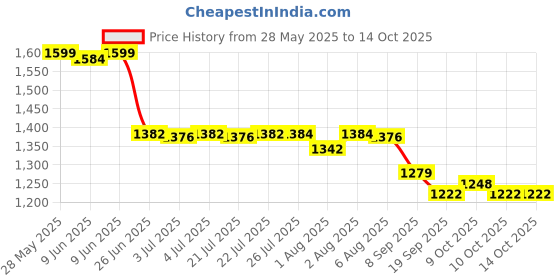 flipkart.com totsyzone j5 Bassinet totsyzone Price History Graph from 28 May 2025 to 13 Oct 2025