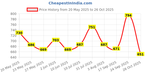 flipkart.com j6 designers Printed Hand Batik Cotton Silk Saree j6 designers Price History Graph from 20 May 2025 to 26 Oct 2025