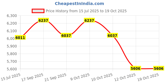flipkart.com royal soldier J6 PRO Brushless Motor Gimbal Rotating Camera. Drone royal soldier Price History Graph from 15 Jul 2025 to 17 Oct 2025