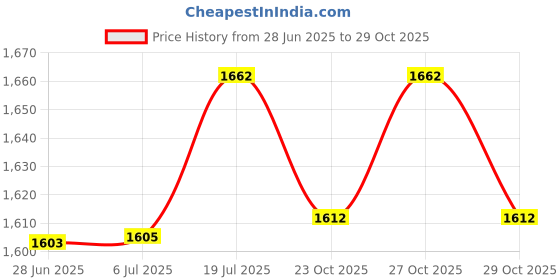 flipkart.com jsd pro -J61 -Media Mic Pro for News Reporters -All Smartphones Compatible Dual Wireless Microphone jsd pro Price History Graph from 28 Jun 2025 to 29 Oct 2025