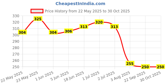 flipkart.com looknlvesports j675 Fashion Doll With Shoes & Fashion Accessories Kit Play Set For Girls, Kids Gift and Showpiece Multicolour (Multicolor) looknlvesports Price History Graph from 22 May 2025 to 30 Oct 2025