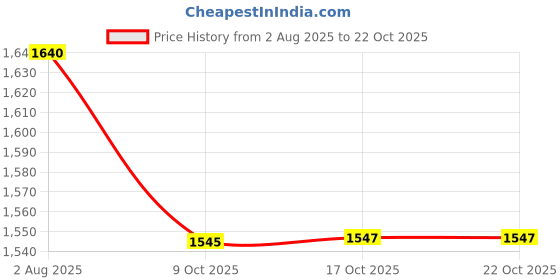 flipkart.com shini lifestyle j7+ g9 12pc Jug Glass Tray Set shini lifestyle Price History Graph from 2 Aug 2025 to 22 Oct 2025