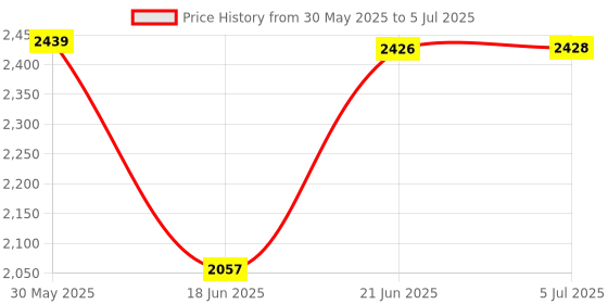 flipkart.com totsyzone j9 pink Cot totsyzone Price History Graph from 30 May 2025 to 5 Jul 2025