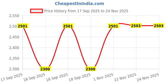 flipkart.com swa mi JA-E88 Pro Drone 4k HD foldable Drone With Camera HD Mini Drone1 Drone swa mi Price History Graph from 17 Sep 2025 to 24 Nov 2025