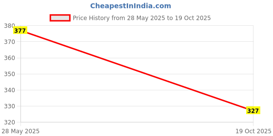 flipkart.com ja products Soursop Leaves/Mulseetha Leaves/Graviola Leaves (100 Leaves) Seed ja products Price History Graph from 28 May 2025 to 19 Oct 2025
