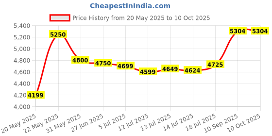 flipkart.com v-guard JAADOO 750 Digital UPS Square Wave Inverter v-guard Price History Graph from 20 May 2025 to 9 Oct 2025