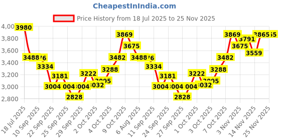 flipkart.com oxygen Jaadu 20T Kids Cycle with Training wheels For Age Group 5 to 9 Years 20 T (inch) BMX Cycle oxygen Price History Graph from 18 Jul 2025 to 25 Nov 2025
