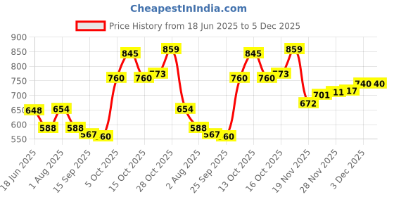 flipkart.com JAAMSO ROYALS JRLP009 Laptop Stand Price History Graph from 18 Jun 2025 to 5 Dec 2025