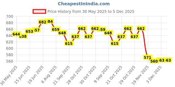 flipkart.com jaan Sewing Machine Base No jaan Price History Graph from 30 May 2025 to 5 Dec 2025