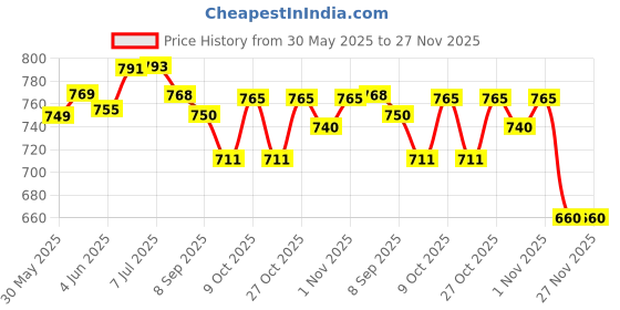 flipkart.com jaan Sewing Machine Base No jaan Price History Graph from 30 May 2025 to 27 Nov 2025