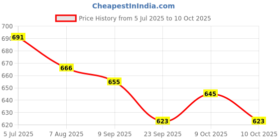 flipkart.com jaan Sewing Machine Base No jaan Price History Graph from 5 Jul 2025 to 10 Oct 2025