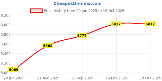 flipkart.com jaan TA-1/UMBRELLA/BIG/DOMESTIC SEWING MACHINE WITH FULL ROUND SHUTTLE Manual Sewing Machine jaan Price History Graph from 20 Jun 2025 to 18 Oct 2025