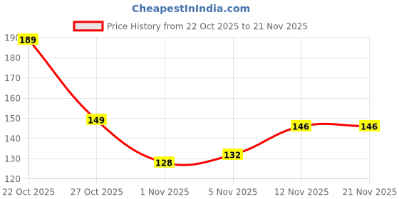 flipkart.com jaap counter simple Digital Tally Counter jaap counter simple Price History Graph from 22 Oct 2025 to 21 Nov 2025
