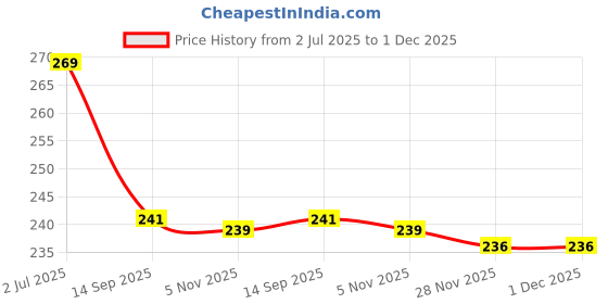 flipkart.com jaap Indoor Digital Humidity Temperature Thermometer Sensor,Hygrometer Meter Gauge with LCD Display Touch Free Kitchen Thermometer jaap Price History Graph from 2 Jul 2025 to 1 Dec 2025