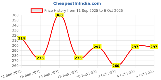 flipkart.com guellix Jaap mala Counter | mala jaap Counter | Tasbeeh Misbaha Counter Digital Tally Counter guellix Price History Graph from 11 Sep 2025 to 6 Oct 2025