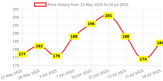 flipkart.com aim emporium Jaap Mala/ Digital Tasbeeh Counter/ Hand Tally Counter Digital Tally Counter aim emporium Price History Graph from 15 May 2025 to 16 Jul 2025