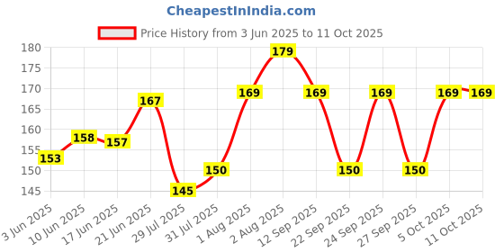 flipkart.com aim emporium Jaap Mala Hand Tally Counter Digital Tally Counter aim emporium Price History Graph from 3 Jun 2025 to 9 Oct 2025