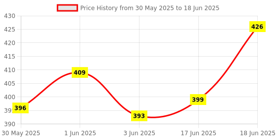 flipkart.com fashion appearance Jaap Mala Manual Digital Counter Mantra Counting Machine for jaap Digital Tally Counter fashion appearance Price History Graph from 30 May 2025 to 18 Jun 2025