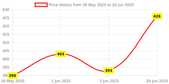 flipkart.com fashion appearance Jaap Mala Manual Digital Tasbih Counter Mantra Counting Machine for jaap Digital Tally Counter fashion appearance Price History Graph from 30 May 2025 to 20 Jun 2025