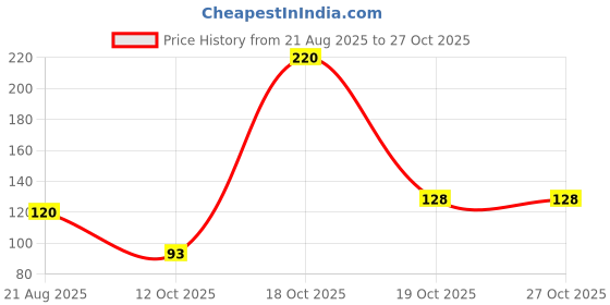 flipkart.com jaapmaala Digital Tally Counter jaapmaala Price History Graph from 21 Aug 2025 to 27 Oct 2025