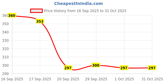 flipkart.com mahant JaapMate Digital Counter Digital Tally Counter mahant Price History Graph from 16 Sep 2025 to 30 Oct 2025