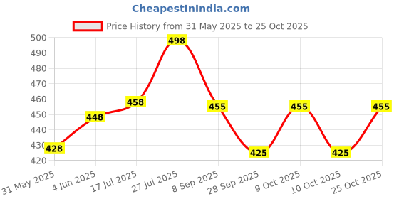 flipkart.com jaar fashion Men Jogger Fit Mid Rise Grey Jeans jaar fashion Price History Graph from 31 May 2025 to 25 Oct 2025