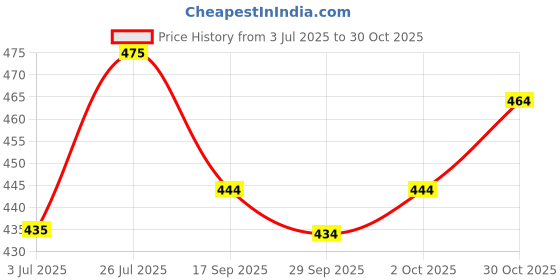 flipkart.com jaar fashion Men Jogger Fit Mid Rise Multicolor Jeans jaar fashion Price History Graph from 3 Jul 2025 to 30 Oct 2025