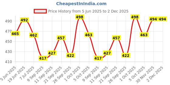 flipkart.com jaara Men Relaxed Fit Mid Rise Grey Jeans jaara Price History Graph from 5 Jun 2025 to 1 Dec 2025