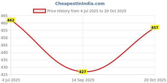 flipkart.com jaara Men Relaxed Fit Mid Rise Light Blue Jeans jaara Price History Graph from 4 Jul 2025 to 20 Oct 2025