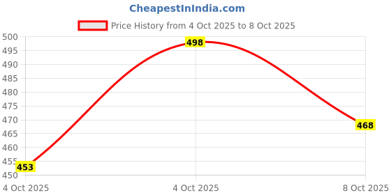 flipkart.com jaara Men Straight Fit Mid Rise Dark Grey Jeans jaara Price History Graph from 4 Oct 2025 to 8 Oct 2025