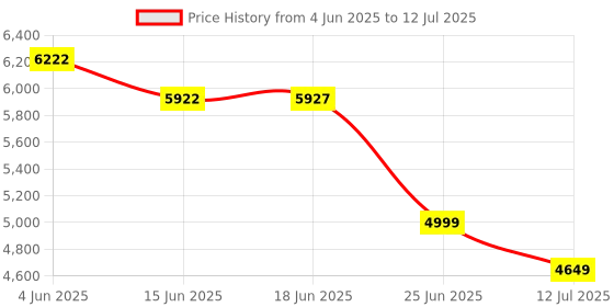 flipkart.com Jaaro Android Projector 4K & 1080P, 4D Keystone, 270° Rotation, Device Compatible (2000 lm / Remote Controller) Portable Projector Price History Graph from 4 Jun 2025 to 12 Jul 2025