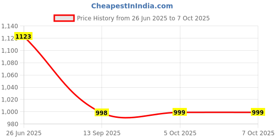 flipkart.com Jaaro Astronaut Nebula Night Light Projector (50 lm / Remote Controller) Portable Projector Price History Graph from 26 Jun 2025 to 5 Oct 2025