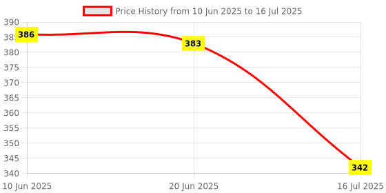 flipkart.com Jaaro Chin Strap Mount for Helmet Compatible with GoPro Hero 9/8/7/6 Strap Price History Graph from 10 Jun 2025 to 16 Jul 2025