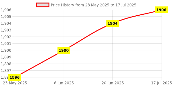 flipkart.com Jaaro HD Mini Projector with USB Interfaces IQ167 (600 lm / Remote Controller) Portable Projector Price History Graph from 23 May 2025 to 17 Jul 2025