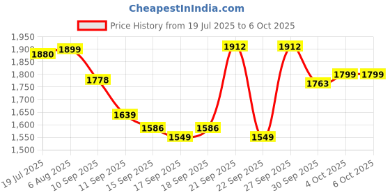 flipkart.com Jaaro HD Mini Projector with USB Interfaces IQ180 (600 lm / Remote Controller) Portable Projector Price History Graph from 19 Jul 2025 to 4 Oct 2025