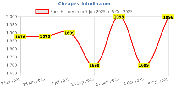 flipkart.com Jaaro Mini Projector 4K 1080P IQ3 (600 lm / Remote Controller) Portable Projector Price History Graph from 7 Jun 2025 to 5 Oct 2025