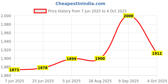 flipkart.com Jaaro Mini Projector Compatible with Smartphone/Tablet/TV Stick/USB Drive IQ13 (600 lm / Remote Controller) Portable Projector Price History Graph from 7 Jun 2025 to 4 Oct 2025