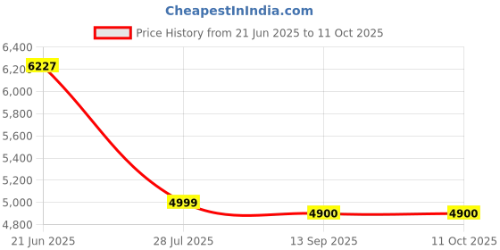 flipkart.com Jaaro Smart LED 4K Projector, Full HD, 5G WiFi, 1080P Supported for Home Cinemas (2000 lm / Remote Controller) Portable Projector Price History Graph from 21 Jun 2025 to 10 Oct 2025