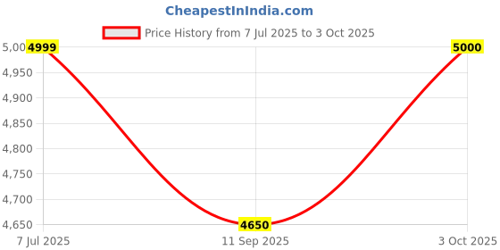 flipkart.com Jaaro Smart LED Projector With 1080P Resolution With Built In Streaming Apps (2000 lm / Wireless / Remote Controller) Portable Projector Price History Graph from 7 Jul 2025 to 3 Oct 2025