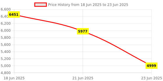 flipkart.com Jaaro Smart LED Ultra 4K Projector With 1080P Resolution With Rotatable Design (2000 lm / Wireless / Remote Controller) Portable Projector Price History Graph from 18 Jun 2025 to 23 Jun 2025